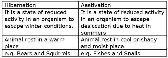 Distinguish between the following: Hibernation and Aestivation