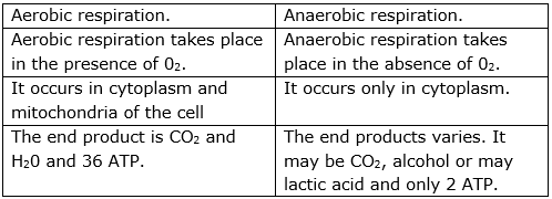Distinguish between Aerobic and anaerobic respiration.