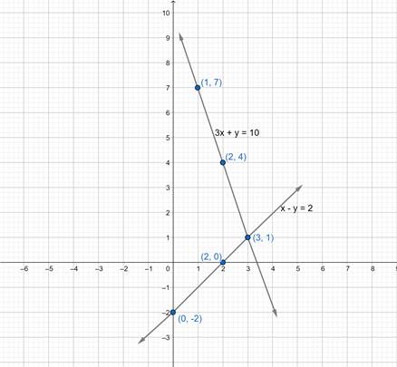 Solve The Following Simultaneous Equation Graphically 3x Y 10 X Y 2